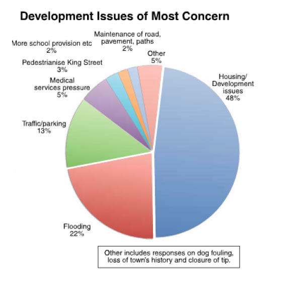 Bramley Newspaper and Neighbourhood Plan Web Site Survey Results - Spring 2014